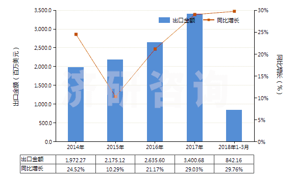 2014-2018年3月中國(guó)氯乙烯聚合物制的鋪地制品(塊狀或成卷的,不論是否膠粘)(HS39181090)出口總額及增速統(tǒng)計(jì) 2014-2018年3月中國(guó)氯乙烯聚合物制的鋪地制品(塊狀或成卷的,不論是否膠粘)(HS39181090)出口總額及增速統(tǒng)計(jì)